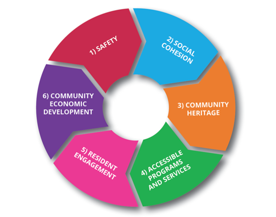 1) SAFETY  2) SOCIAL COHESION 3) COMMUNITY HERITAGE 4) ACCESSIBLE PROGRAMS AND SERVICES  5) RESIDENT ENGAGEMENT 6) COMMUNITY ECONOMIC  DEVELOPMENT